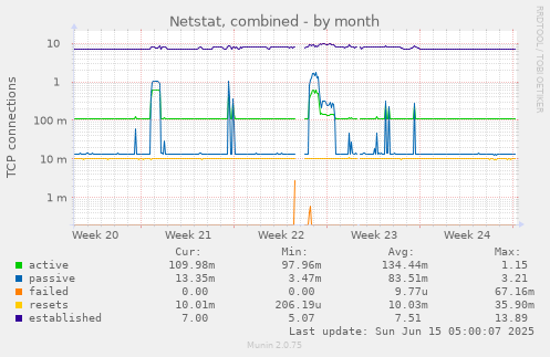 Netstat, combined
