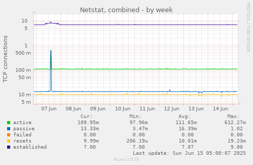 Netstat, combined