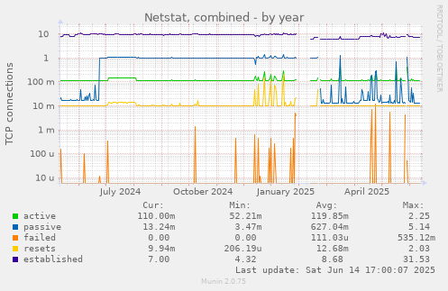 Netstat, combined