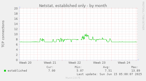 Netstat, established only