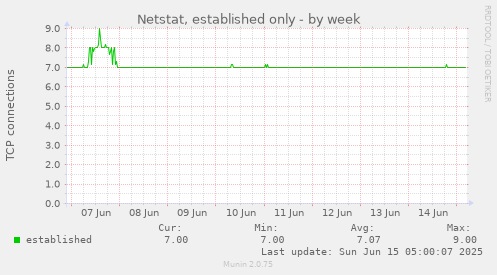 Netstat, established only
