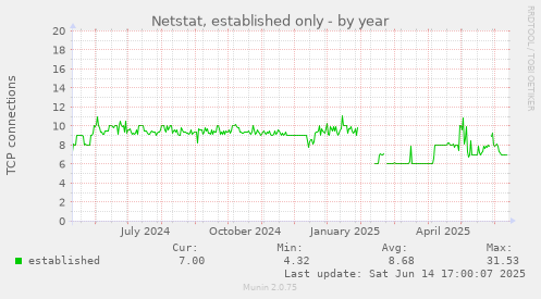 Netstat, established only