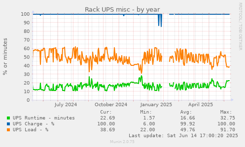 Rack UPS misc