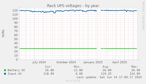 Rack UPS voltages