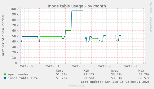 Inode table usage