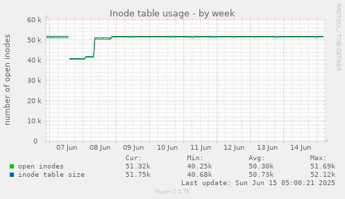 Inode table usage