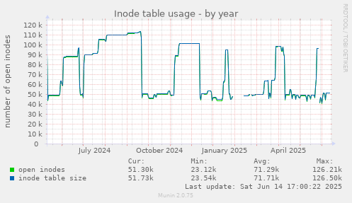 Inode table usage