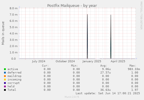Postfix Mailqueue