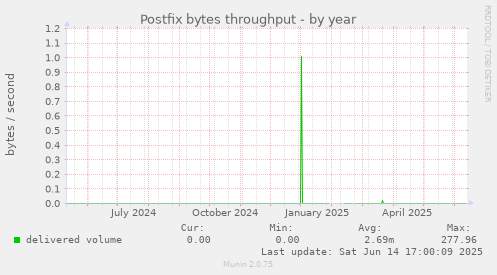 Postfix bytes throughput