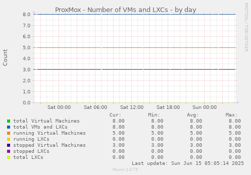 ProxMox - Number of VMs and LXCs