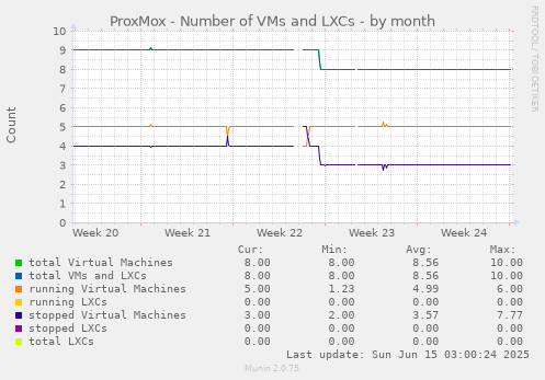 ProxMox - Number of VMs and LXCs