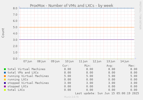 ProxMox - Number of VMs and LXCs