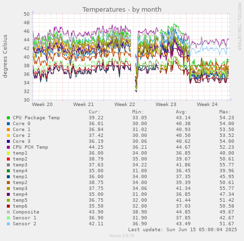 Temperatures