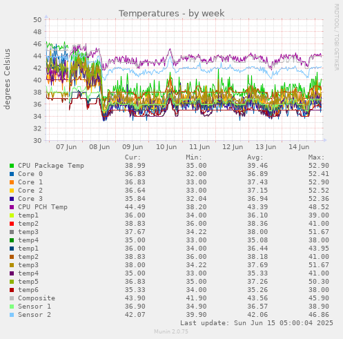 Temperatures