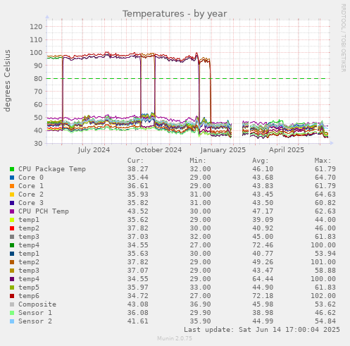 Temperatures