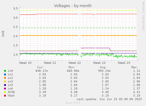 Voltages