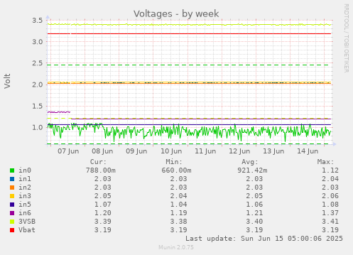 Voltages