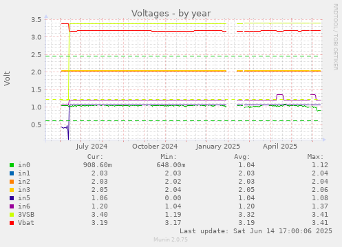 Voltages