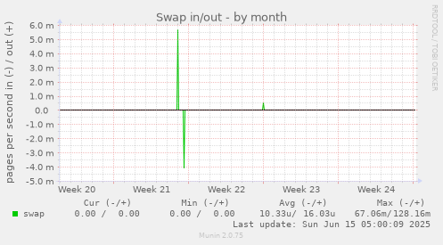 Swap in/out