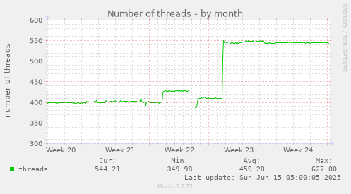 Number of threads