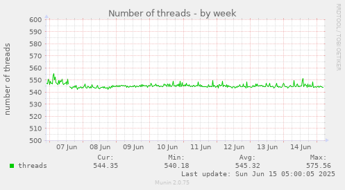 Number of threads
