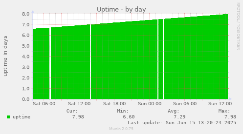 daily graph