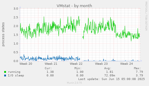 VMstat
