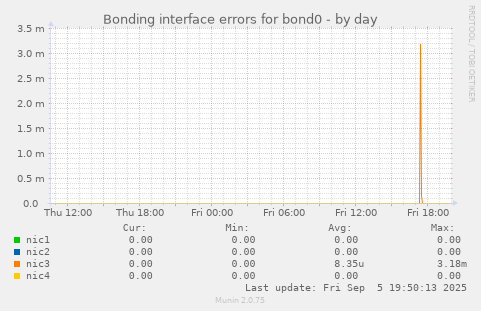 Bonding interface errors for bond0