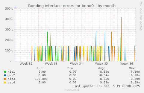 Bonding interface errors for bond0