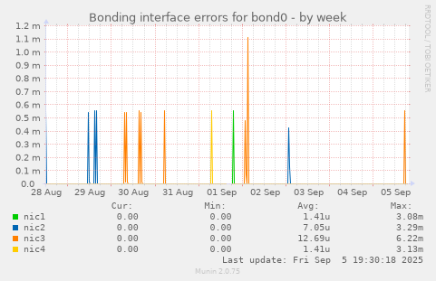 Bonding interface errors for bond0
