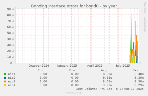 Bonding interface errors for bond0