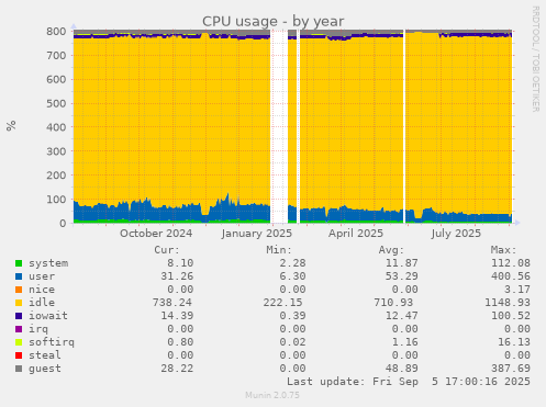 CPU usage