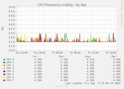 CPU frequency scaling