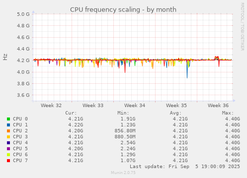 CPU frequency scaling