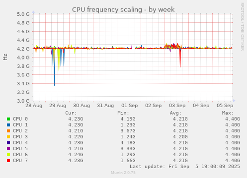 CPU frequency scaling