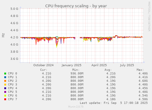 CPU frequency scaling