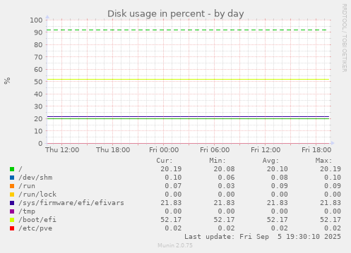 Disk usage in percent