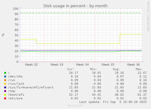 Disk usage in percent