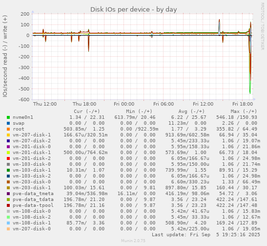 Disk IOs per device