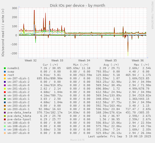 Disk IOs per device