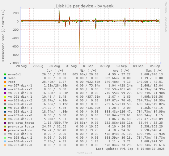 Disk IOs per device