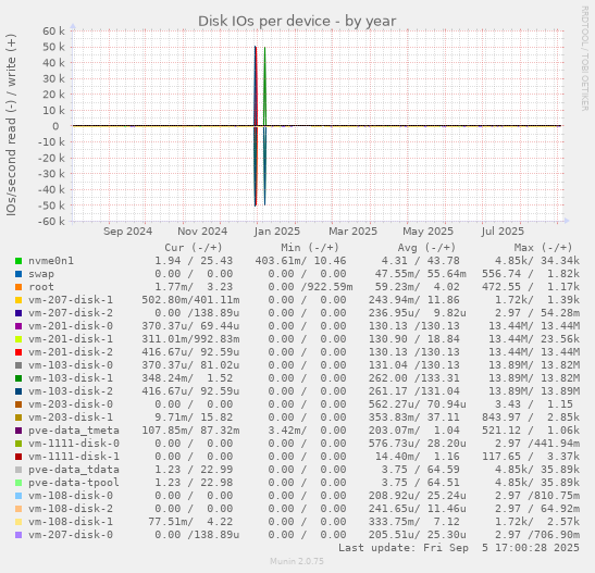 Disk IOs per device