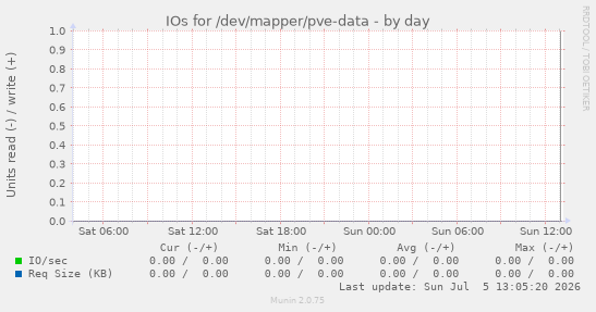 IOs for /dev/mapper/pve-data