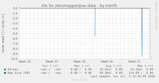IOs for /dev/mapper/pve-data