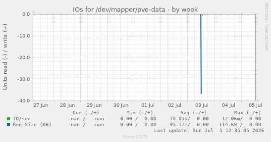 IOs for /dev/mapper/pve-data