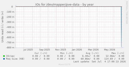 IOs for /dev/mapper/pve-data