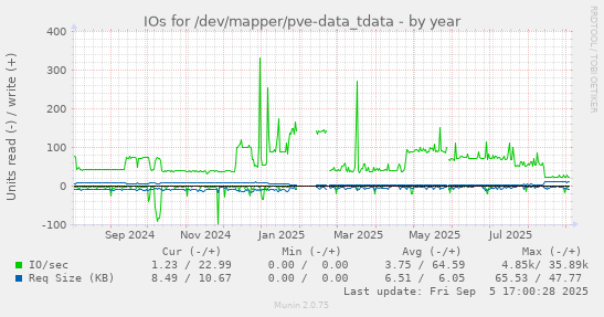 IOs for /dev/mapper/pve-data_tdata