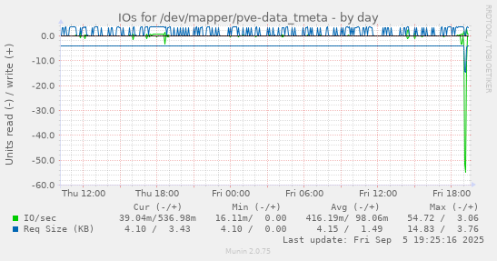 IOs for /dev/mapper/pve-data_tmeta