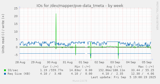 IOs for /dev/mapper/pve-data_tmeta