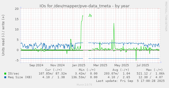 IOs for /dev/mapper/pve-data_tmeta